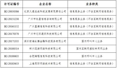 工信部擬注銷8家企業(yè)跨地區(qū)增值電信業(yè)務(wù)經(jīng)營(yíng)許可，行業(yè)監(jiān)管持續(xù)強(qiáng)化