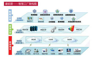 智能工廠的核心 大數據分析與處理軟件開發