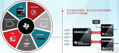 新一代SoC 能否取代FPGA，開啟高速實時數據采集與處理新紀元？